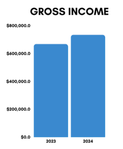 Gross Income