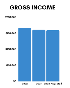 Gross Income