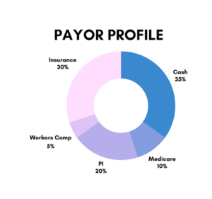 Payor profile