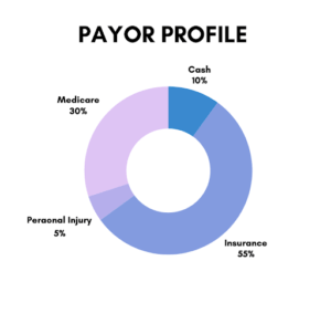 Payor profile