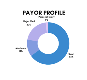 Payor profile