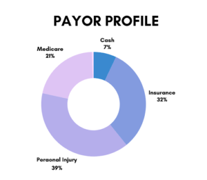 Payor profile